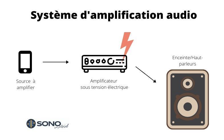 schéma amplification audio